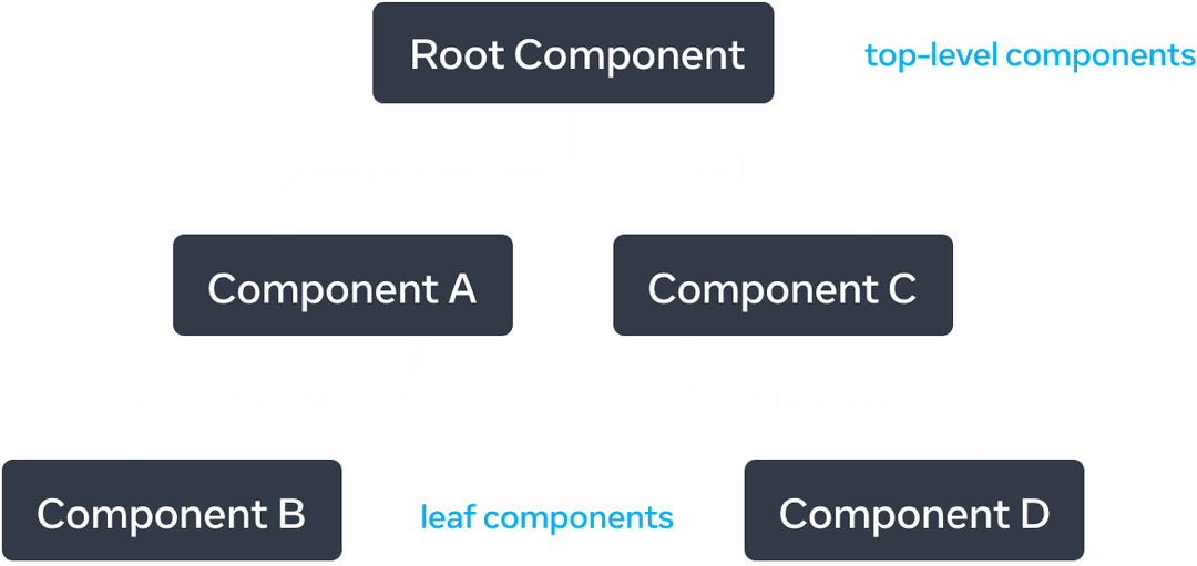 A tree graph with five nodes, with each node representing a component. The root node is located at the top the tree graph and is labelled 'Root Component'. It has two arrows extending down to two nodes labelled 'Component A' and 'Component C'. Each of the arrows is labelled with 'renders'. 'Component A' has a single 'renders' arrow to a node labelled 'Component B'. 'Component C' has a single 'renders' arrow to a node labelled 'Component D'.